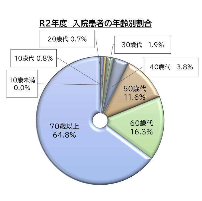 年齢別グラフ（入院）