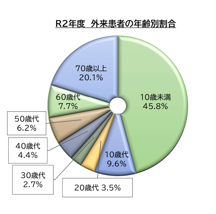 年齢別グラフ（外来）