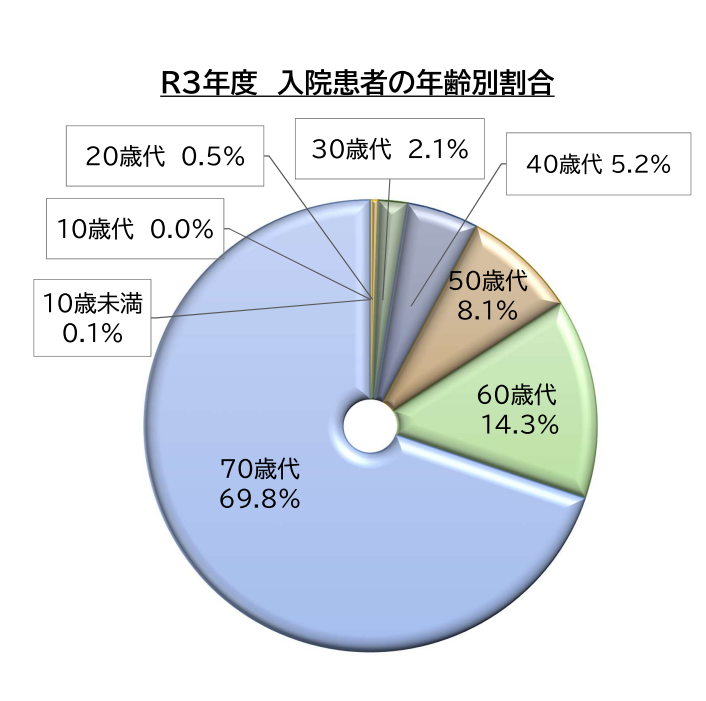 年齢別グラフ（入院）