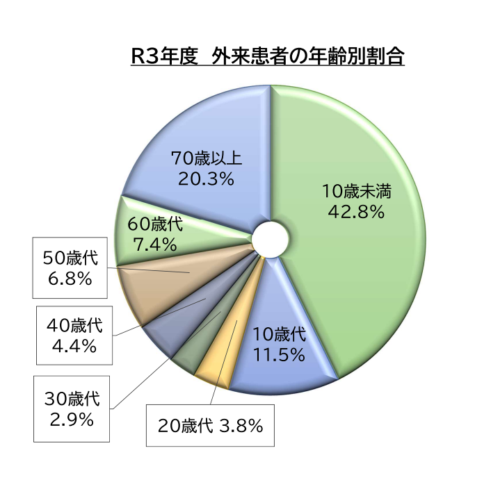 年齢別グラフ（外来）