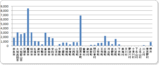 地域別外来患者数グラフ