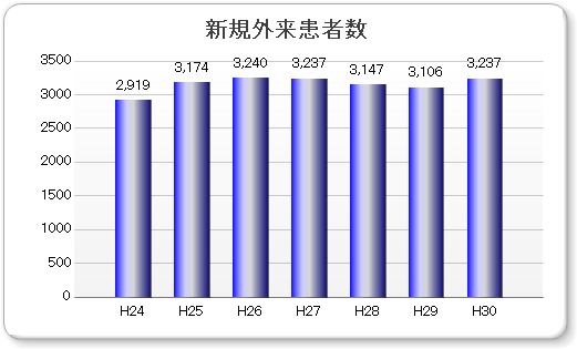 新規外来患者数グラフ