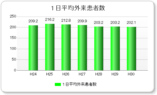 １日平均外来患者数グラフ