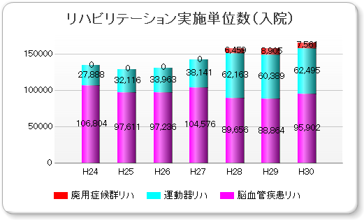 リハビリテーション実施単位数（入院）グラフ