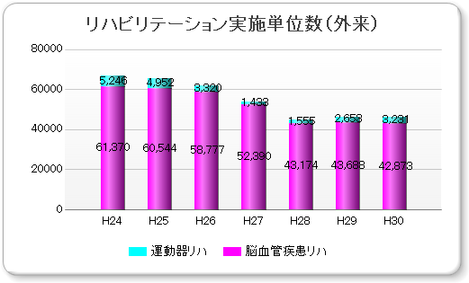 リハビリテーション実施単位数（外来）グラフ