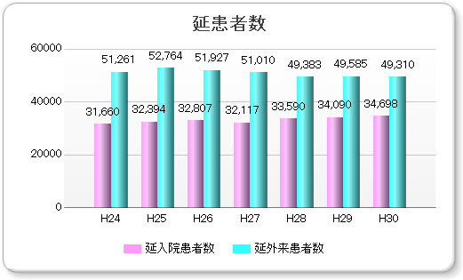 延患者数グラフ