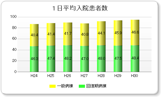 １日平均入院患者数グラフ