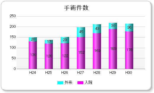 手術件数グラフ