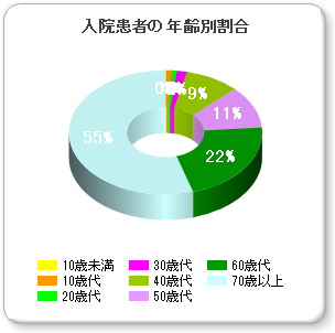 年齢別グラフ（入院）