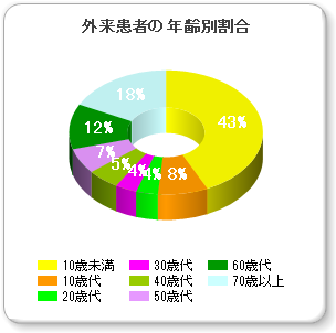 年齢別グラフ（外来）