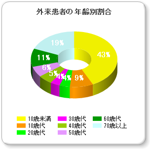 年齢別グラフ（外来）