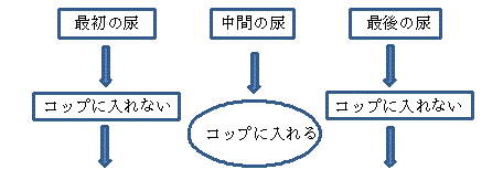 尿の採り方