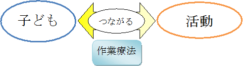 子どもさんといろいろな活動をつなげるのが作業療法になります。