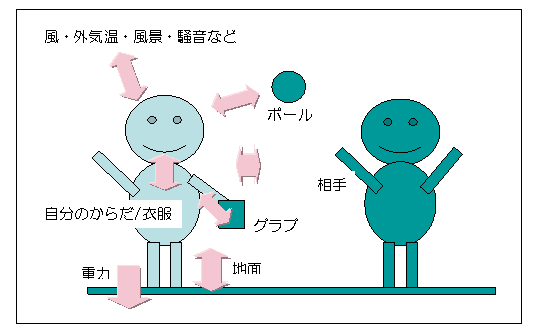 たくさんの感覚を脳でうまく整理する